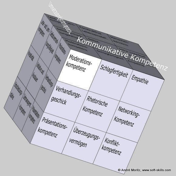 Moderationskompetenz im Soft Skills Würfel von André Moritz (© www.soft-skills.com)