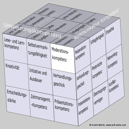 Moderationskompetenz im Kompetenzfeld "Umsetzungskompetenz" des Soft Skills Würfels