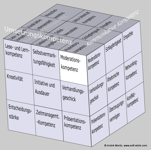 Moderationskompetenz im Kompetenzfeld "Umsetzungskompetenz" des Soft Skills Würfels