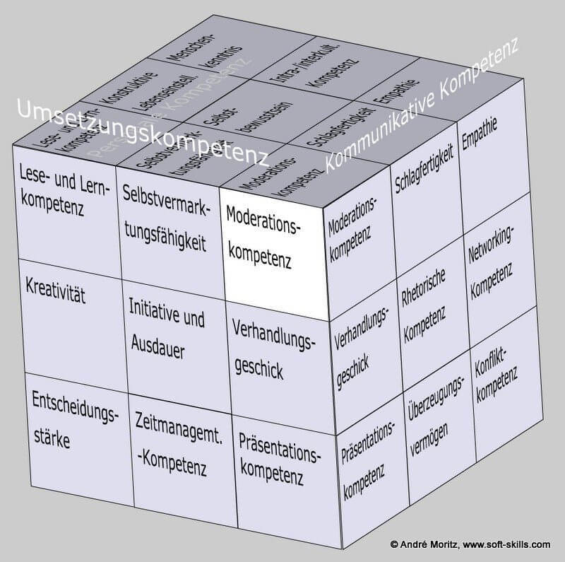 Moderationskompetenz im Kompetenzfeld "Umsetzungskompetenz" des Soft Skills Würfels (© André Moritz, www.soft-skills.com)