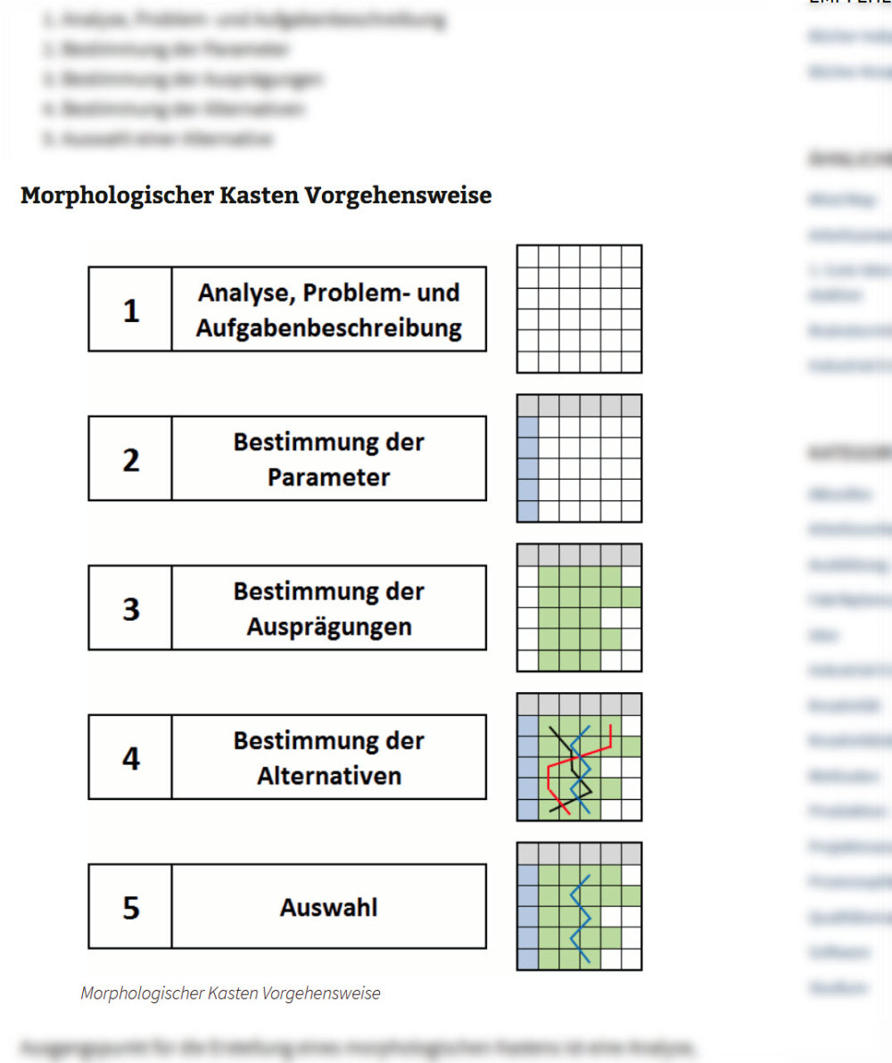 Morphologischer Kasten / morphologische Analyse: Vorgehensweise (Screenshot https://industrial-engineering-vision.de/methoden/morphologischer-kasten-analyse/)