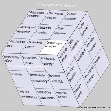 Motivierungsvermögen als Soft Skill im Kompetenzfeld "Führungskompetenz" des Soft Skills Würfels