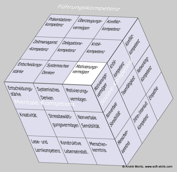 Motivierungsvermögen als Soft Skill im Kompetenzfeld "Führungskompetenz" des Soft Skills Würfels
