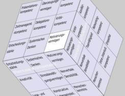 Motivierungsvermögen im Soft Skills Würfel von André Moritz (© www.soft-skills.com)