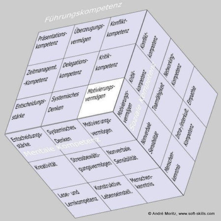 Motivierungsvermögen im Soft Skills Würfel von André Moritz (© www.soft-skills.com)