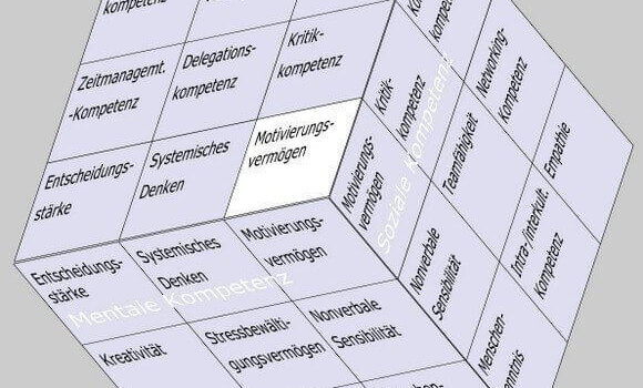 Motivierungsvermögen im Soft Skills Würfel von André Moritz (© www.soft-skills.com)
