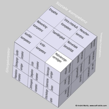 Motivierungsvermögen als Soft Skill im Kompetenzfeld "Soziale Kompetenz" des Soft Skills Würfels