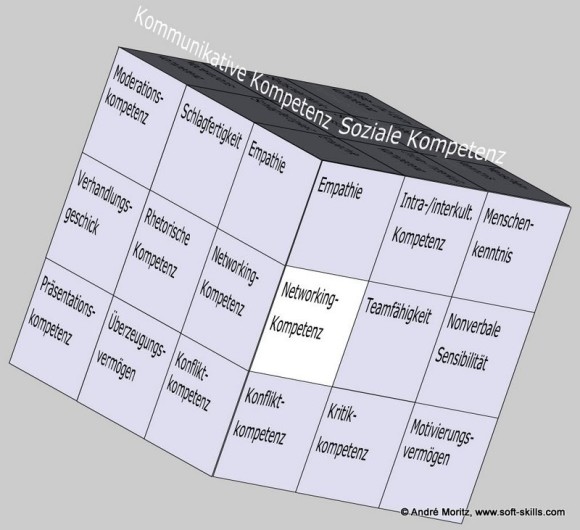 Networking-Kompetenz im Kompetenzfeld "Soziale Kompetenz" des Soft Skills Würfels (© André Moritz, www.soft-skills.com)