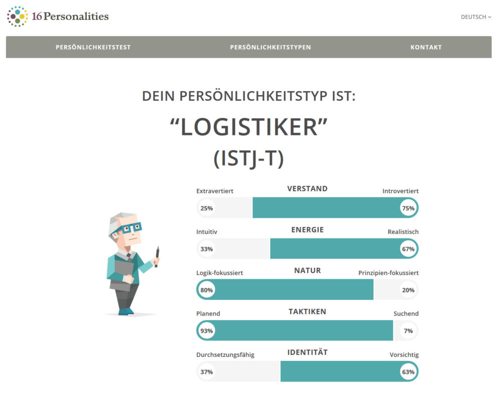 Persönlichkeitstests im Vergleich: Das Angebot von 16personalities.com ist als Persönlichkeitstest kostenlos, das beispielhafte Ergebnis hier sagt einem jedoch erst einmal nicht all zu viel (Screenshot einer beispielhaften Testdurchführung am 27.12.2016, https://www.16personalities.com/de/testergebnisse)