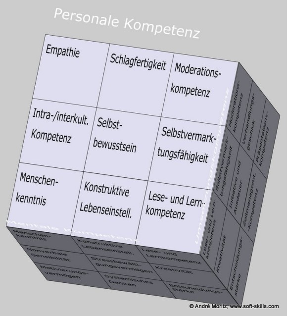 Personale Kompetenz als Kompetenzfeld im Soft Skills Würfel (© André Moritz, www.soft-skills.com)