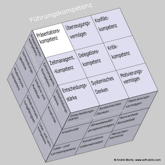 Präsentationskompetenz im Kompetenzfeld "Führungskompetenz" des Soft Skills Würfels