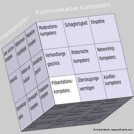 Präsentationskompetenz als Soft Skill im Kompetenzfeld "Kommunikative Kompetenz" des Soft Skills Würfels