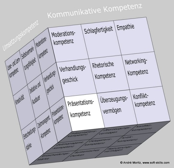 Präsentationskompetenz als Soft Skill im Kompetenzfeld "Kommunikative Kompetenz" des Soft Skills Würfels