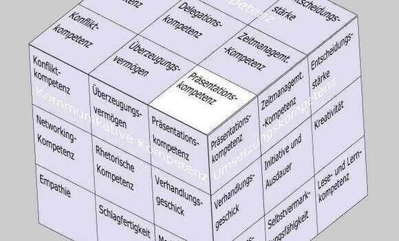 Präsentationskompetenz im Soft Skills Würfel von André Moritz (© www.soft-skills.com)
