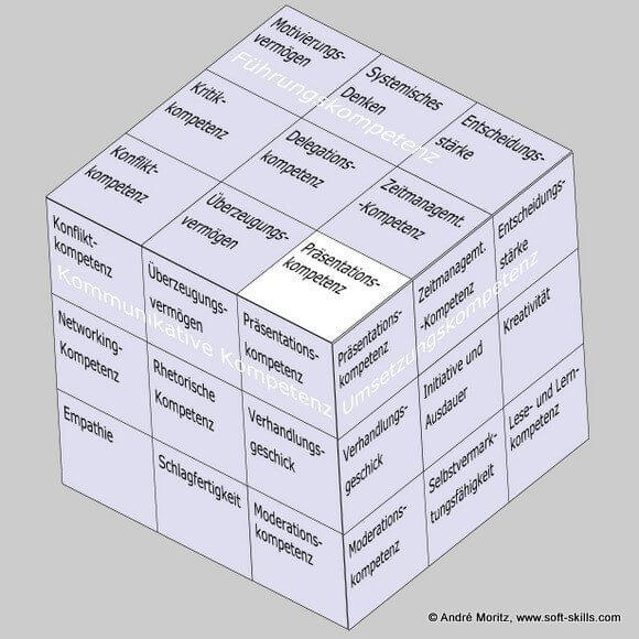 Präsentationskompetenz im Soft Skills Würfel von André Moritz (© www.soft-skills.com)