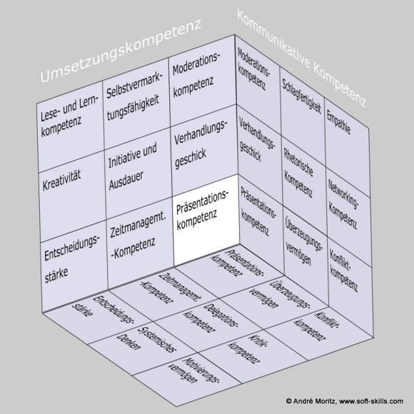 Präsentationskompetenz als Soft Skill im Kompetenzfeld "Umsetzungskompetenz" des Soft Skills Würfels