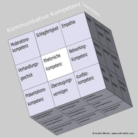Rhetorische Kompetenz im Soft Skills Würfel (© www.soft-skills.com)