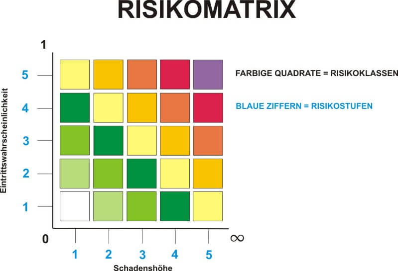 Risikomatrix - Beispiel aus der Wikipedia | X-Achse Schadenshöhe, Y-Achse Eintrittswahrscheinlichkeit