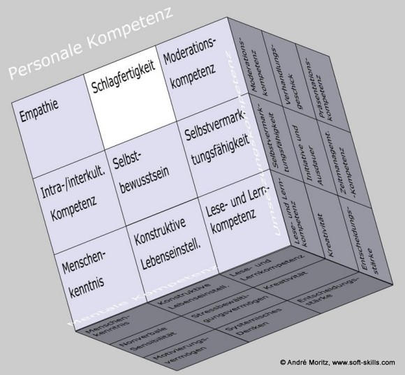 Schlagfertigkeit als Soft Skill im Kompetenzfeld "Personale Kompetenz" des Soft Skills Würfels