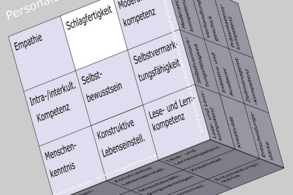 Schlagfertigkeit als Soft Skill im Kompetenzfeld "Personale Kompetenz" des Soft Skills Würfels (© André Moritz, www.soft-skills.com)