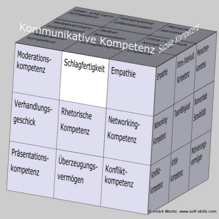 Schlagfertigkeit im Soft Skills Würfel von André Moritz (© www.soft-skills.com)