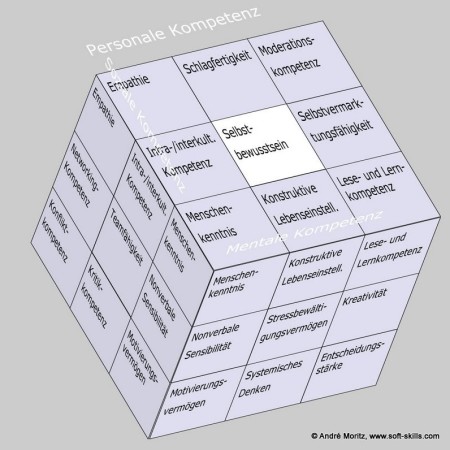 Selbstbewusstsein als Soft Skill im Kompetenzfeld "Personale Kompetenz" des Soft Skills Würfels