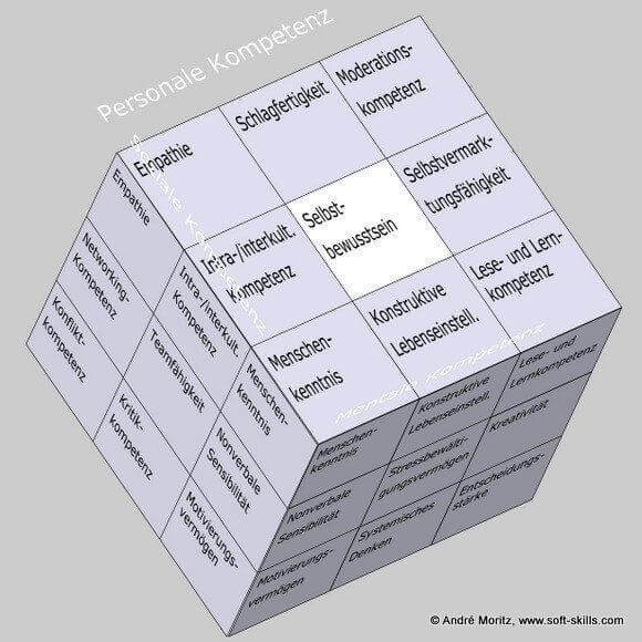 Selbstbewusstsein im Soft Skills Würfel von André Moritz (© www.soft-skills.com)