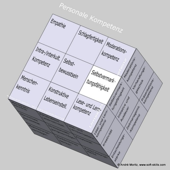 Selbstvermarktungsfähigkeit als Soft Skill im Kompetenzfeld "Personale Kompetenz" des Soft Skills Würfels