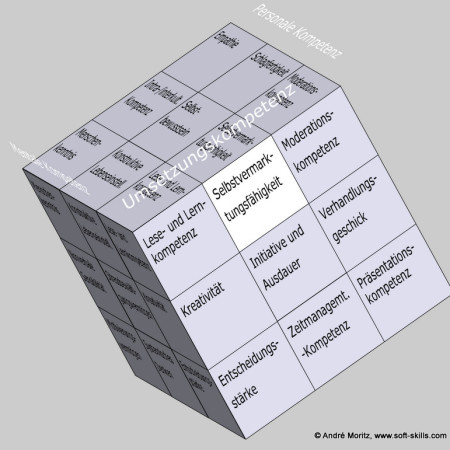 Selbstvermarktungsfähigkeit im Kompetenzfeld "Umsetzungskompetenz" im Soft Skills Würfel