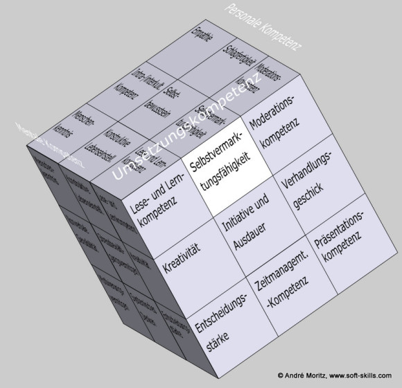 Selbstvermarktungsfähigkeit im Kompetenzfeld "Umsetzungskompetenz" im Soft Skills Würfel