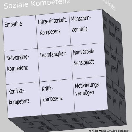 Sozialkompetenz als Kompetenzfeld im Soft Skills Würfel (© André Moritz, www.soft-skills.com)