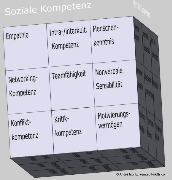 Sozialkompetenz als Kompetenzfeld im Soft Skills Würfel (© André Moritz, www.soft-skills.com)