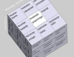 Stressbewältigungsvermögen im Soft Skills Würfel von André Moritz (© www.soft-skills.com)