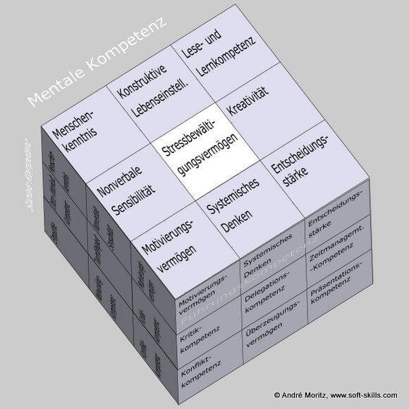 Stressbewältigungsvermögen im Soft Skills Würfel von André Moritz (© www.soft-skills.com)