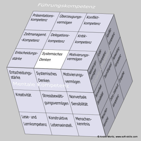 Systemisches Denken im Kompetenzfeld "Führungskompetenz" des Soft Skills Würfels (© André Moritz, www.soft-skills.com)