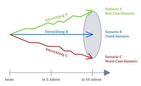 Szenario-Technik & Szenario-Analyse: 3 Szenarien für beispielhafte Entwicklungen (© thingamajiggs / Fotolia)