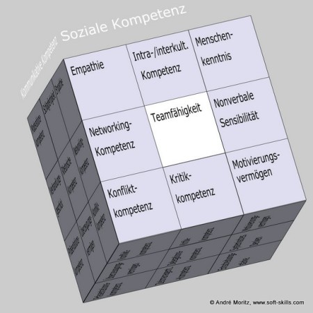 Teamfähigkeit im Soft Skills Würfel von André Moritz (© www.soft-skills.com)