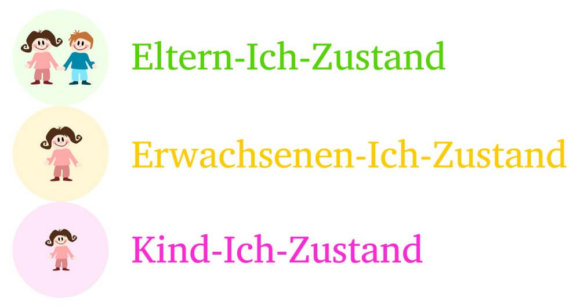 Transaktionsanalyse nach Eric Berne - Ich bin o.k., du bist o.k. | Eltern-Ich, Erwachsenen-Ich, Kind-Ich (© thingamajiggs / Fotolia)