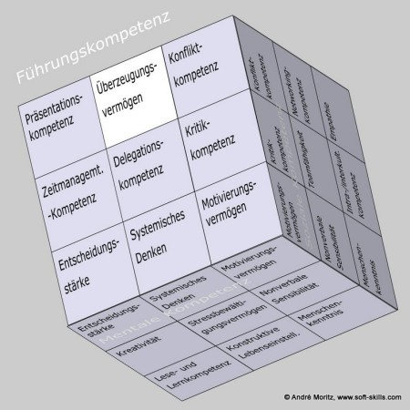 Überzeugungsvermögen im Kompetenzfeld "Führungskompetenz" des Soft Skills Würfels (© André Moritz, www.soft-skills.com)