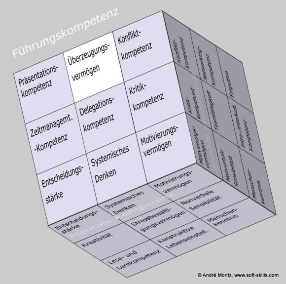 Überzeugungsvermögen im Kompetenzfeld "Führungskompetenz" des Soft Skills Würfels (© André Moritz, www.soft-skills.com)