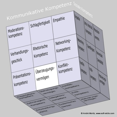 Überzeugungsvermögen als Soft Skill im Kompetenzfeld "Kommunikative Kompetenz" des Soft Skills Würfels