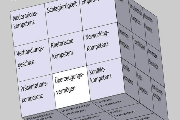 Überzeugungsvermögen als Soft Skill im Kompetenzfeld "Kommunikative Kompetenz" des Soft Skills Würfels (© André Moritz, www.soft-skills.com)