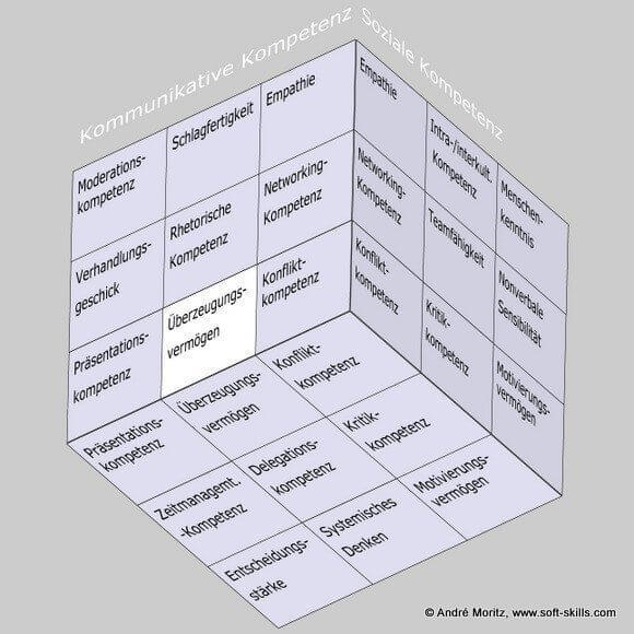 Überzeugungsvermögen im Soft Skills Würfel von André Moritz (© www.soft-skills.com)