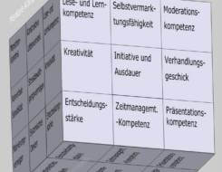 Umsetzungskompetenz als Kompetenzfeld im Soft Skills Würfel (© André Moritz, www.soft-skills.com)