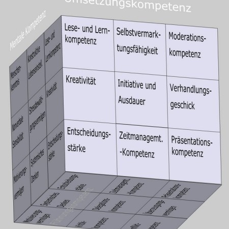 Umsetzungskompetenz als Kompetenzfeld im Soft Skills Würfel (© André Moritz, www.soft-skills.com)