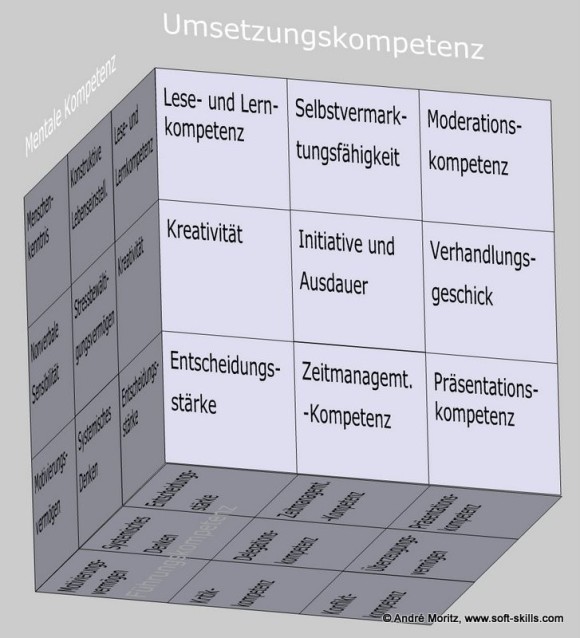 Umsetzungskompetenz als Kompetenzfeld im Soft Skills Würfel (© André Moritz, www.soft-skills.com)