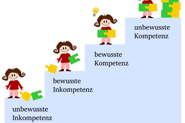 Vier Phasen des Erlernens einer Fertigkeit: Unbewusste Inkompetenz, bewusste Inkompetenz, bewusste Kompetenz, unbewusste Kompetenz (© thingamajiggs / Fotolia)