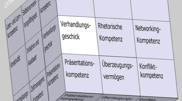 Verhandlungsgeschick im Soft Skills Würfel von André Moritz (© www.soft-skills.com)