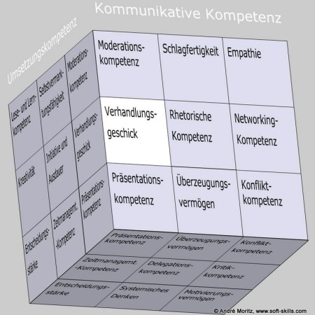 Verhandlungsgeschick als Soft Skill im Kompetenzfeld "Kommunikative Kompetenz" des Soft Skills Würfels