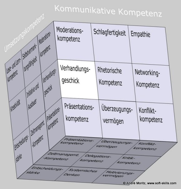 Verhandlungsgeschick als Soft Skill im Kompetenzfeld "Kommunikative Kompetenz" des Soft Skills Würfels